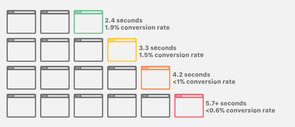 Tốc độ tải trang
